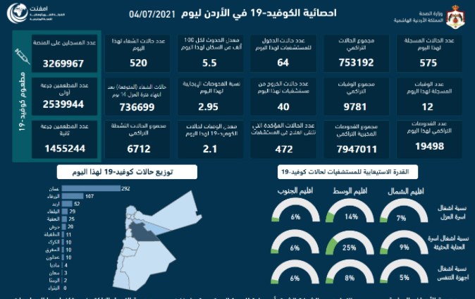 12 وفاة و575 اصابة كورونا جديدة في الأردن