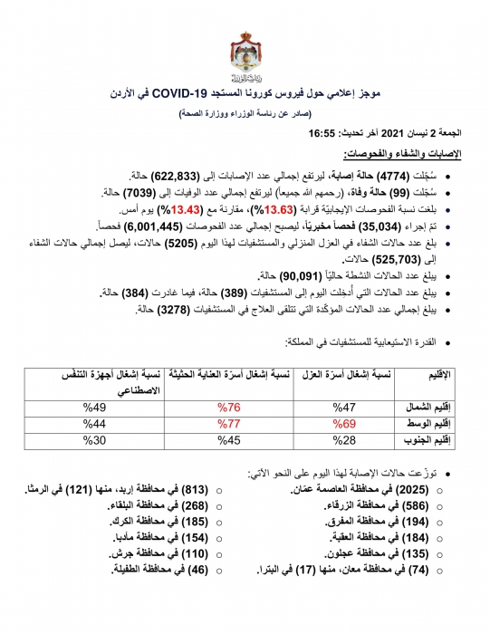 تسجيل 99 وفاة و4774 إصابة جديدة بفيروس كورونا في الأردن