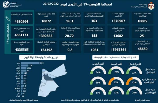 25 وفاة و10085 إصابة كورونا جديدة في الأردن والفحوصات الإيجابيّة 20.72%