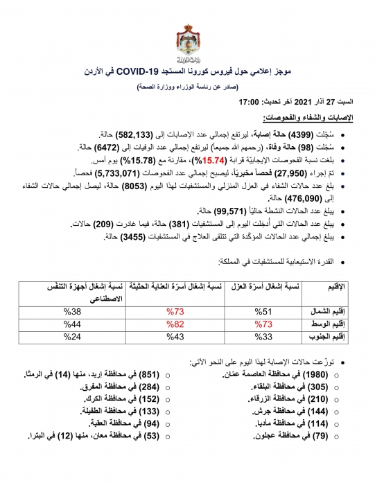 تسجيل 98 وفاة و 4399 إصابة بفيروس كورونا في الأردن