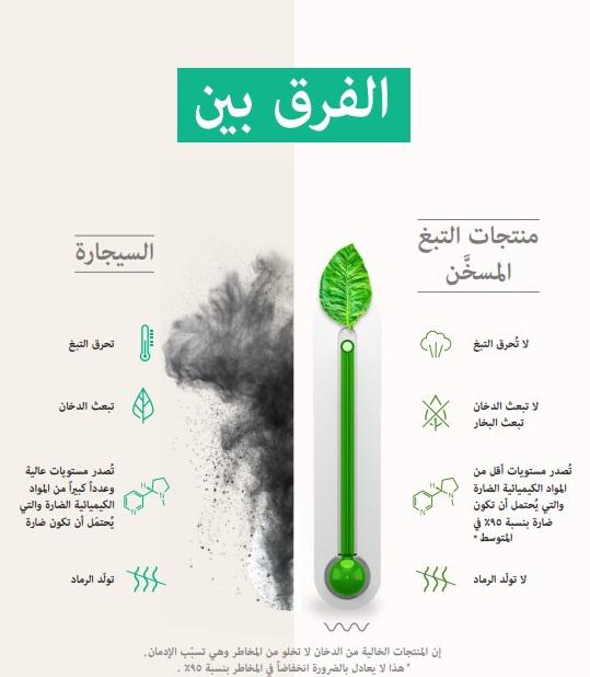 المنتجات البديلة التي تعتمد التسخين تصدر في المتوسط 90% أقل من المواد الكيميائية الضارة مقارنة بدخان السجائر