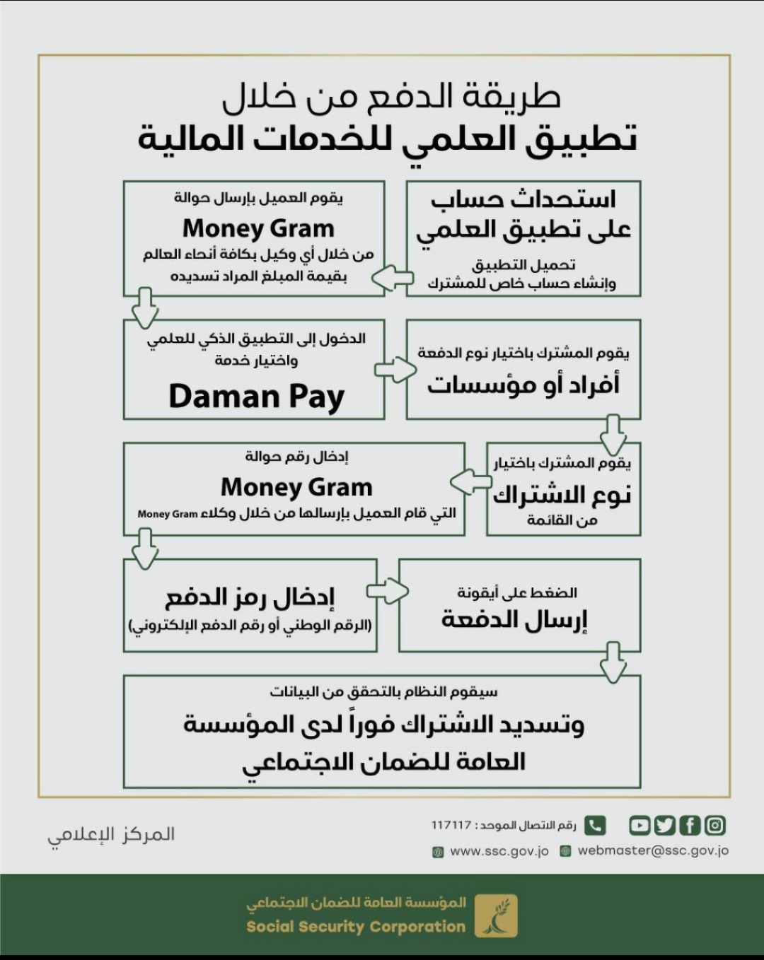 الضمان: انضمام العلمي للخدمات المالية لتقديم خدمة Daman Pay وإمكانية دفع مستحقات الضمان الاجتماعي من خارج المملكة عبر تحويلات MoneyGram