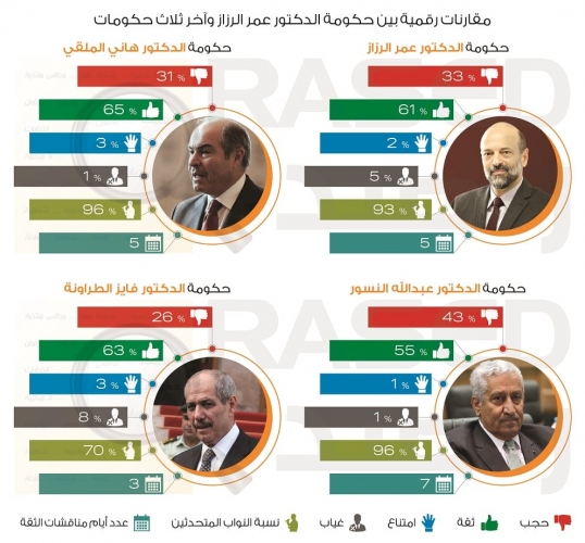 الصور - حكومة الرزاز تحصل على ثاني أقل ثقة في آخر 4 حكومات واكثر 3 وزراء تعرضا للنقد