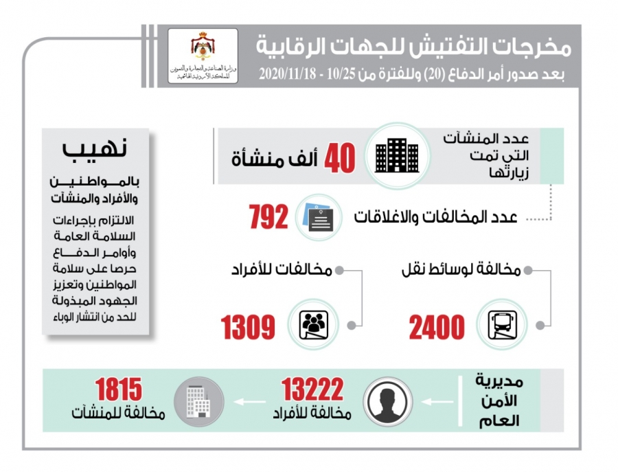 الحكومة: مخالفة 13222 مواطنا و1815 منشأة لم يلتزموا بأمر الدفاع 20