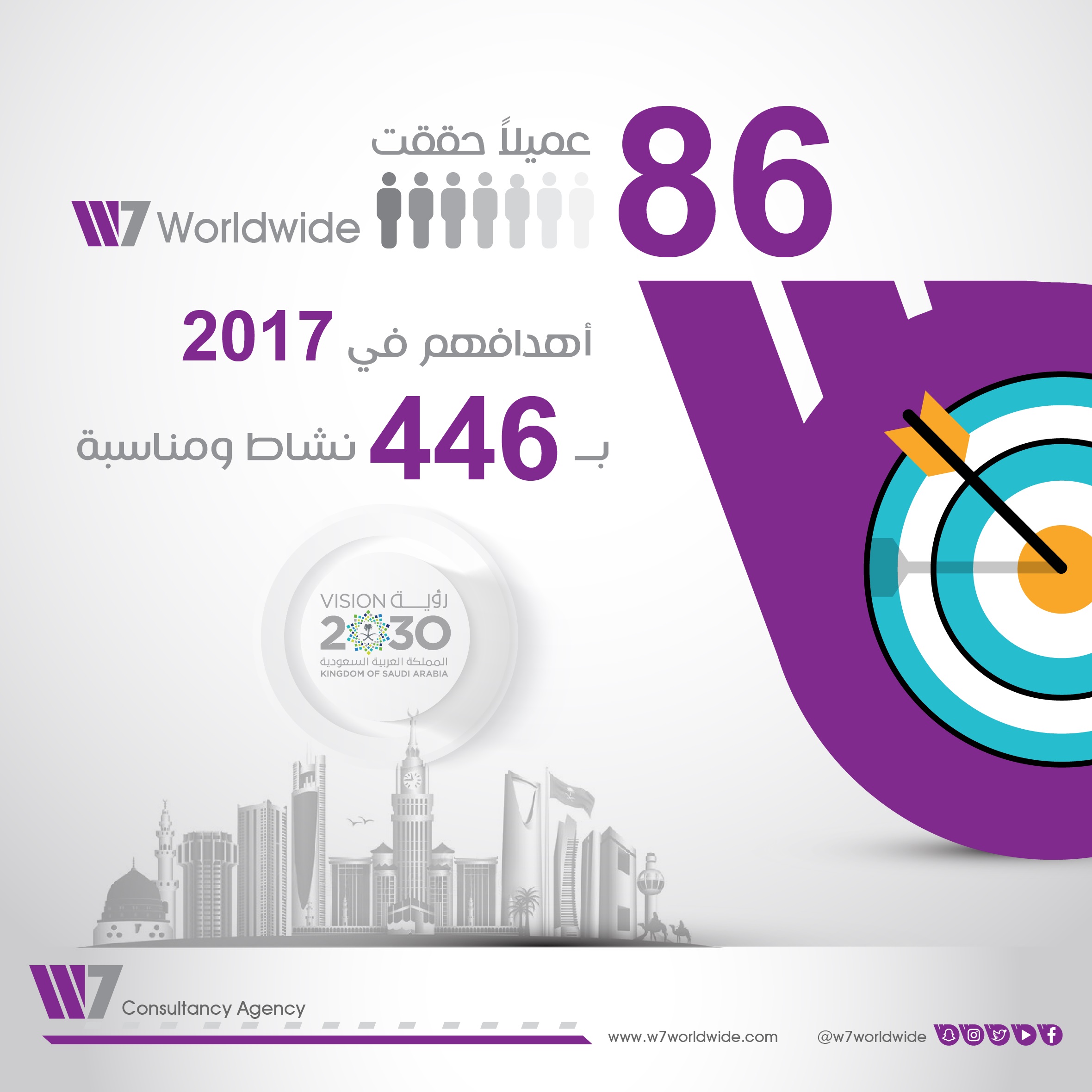 86 شركة تحققت أهدافها في 2017 عبر W7Worldwide