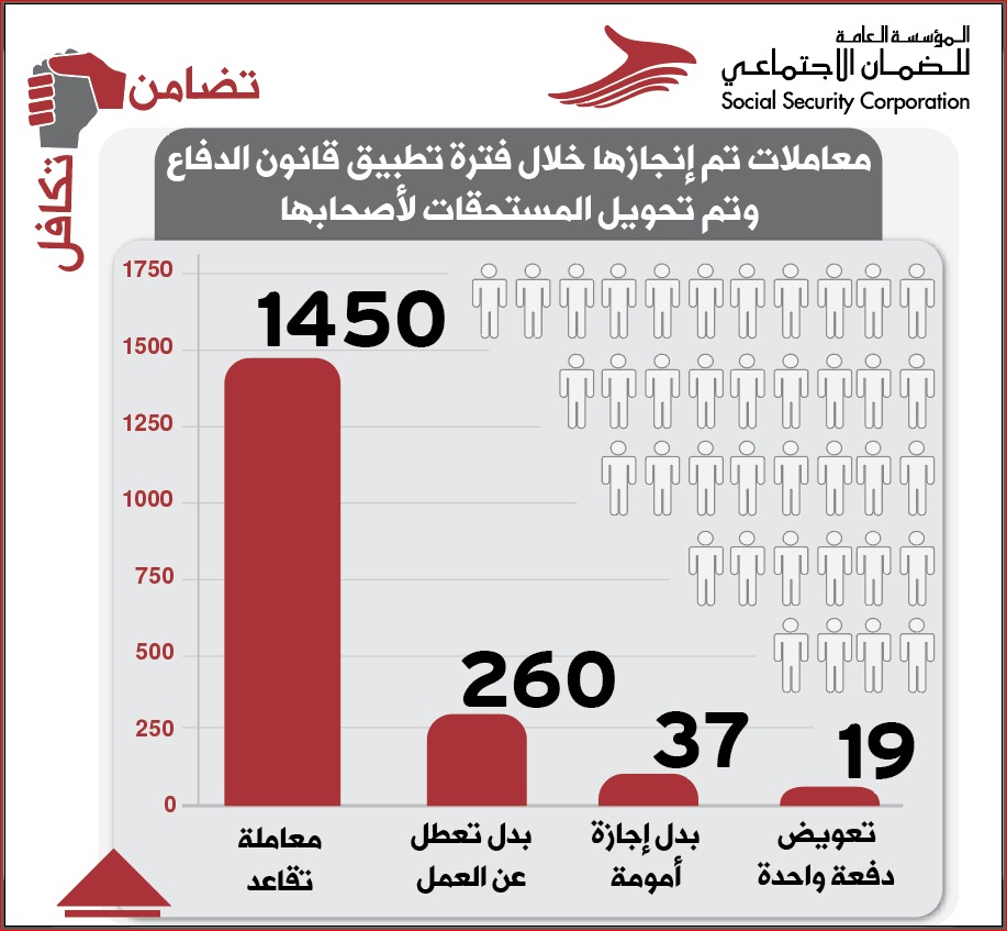 معاملات ضمان تم انجازها خلال فترة تطبيق قانون الدفاع وتم تحويل المستحقات المالية لأصحابها على حساباتهم البنكية اليوم