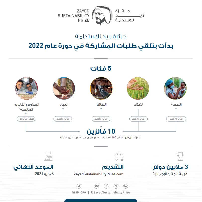 جائزة زايد للاستدامة تعلن بدء استقبال طلبات المشاركة لدورة عام 2022