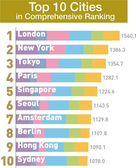 لندن ونيويورك وطوكيو تحافظ على الصدارة في قائمة المدن الأكثر جاذبية في العالم 