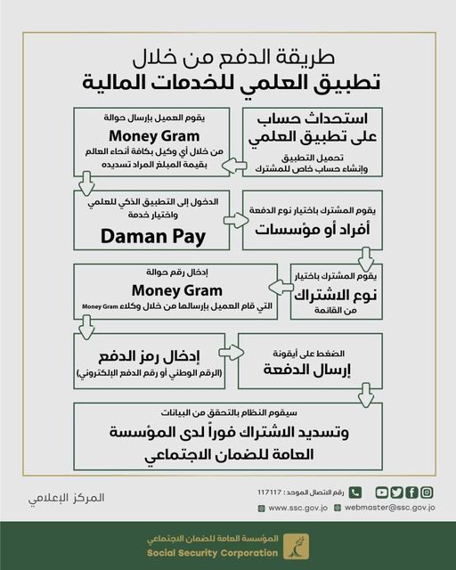 الضمان تدعو المغتربين الأردنيين المشتركين اختيارياً إلى تسديد المستحقات المالية من خلال تطبيق العلمي للخدمات المالية