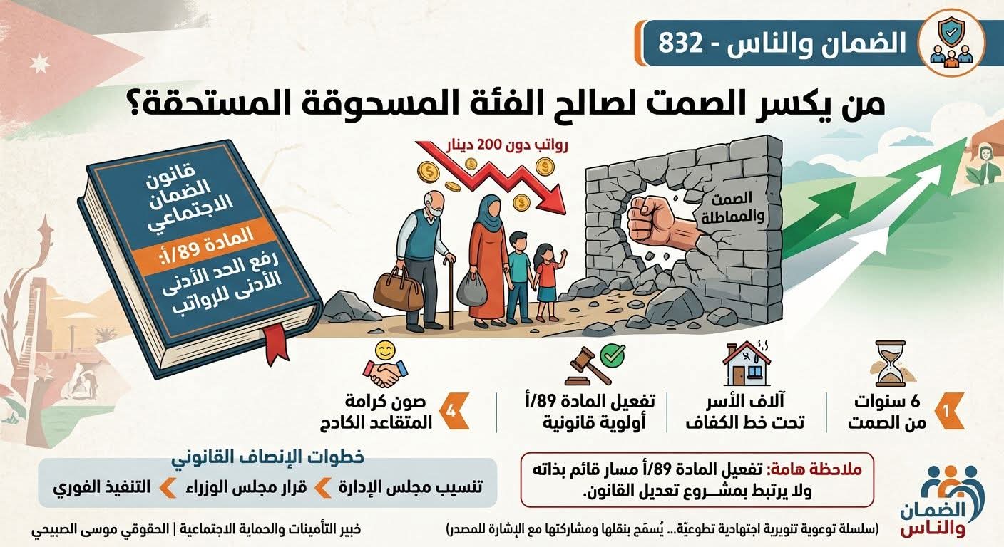 مَنْ يكسر الصمت لصالح الفئة المسحوقة المستحقة..رواتب ضمان دون الـ 200 دينار تنتظر إنفاذ المادة 89/أ   ​