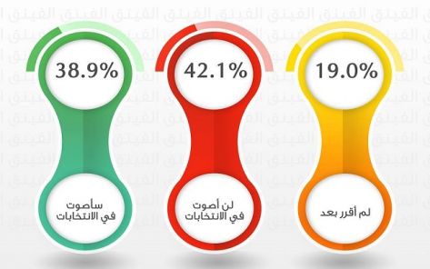 دراسة: %39 من الأردنيين سيشاركون في الانتخابات