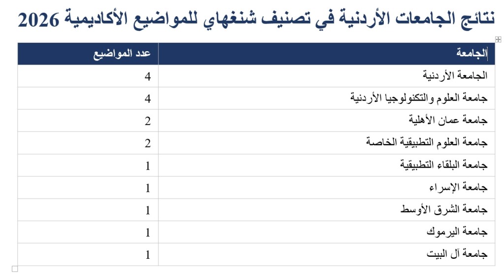 عمان الأهلية الأولى أردنياً في الذكاء الاصطناعي والهندسة الكهربائية والإلكترونية بتصنيف شنغهاي للمواضيع الأكاديمية 2026