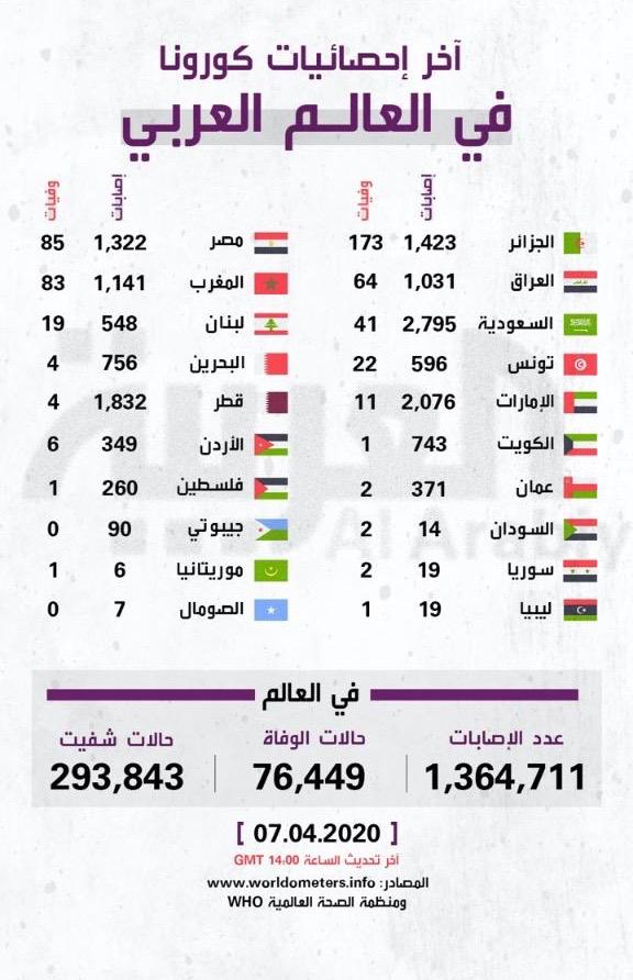بالأرقام.. آخر إحصائيات كورونا في العالم العربي 