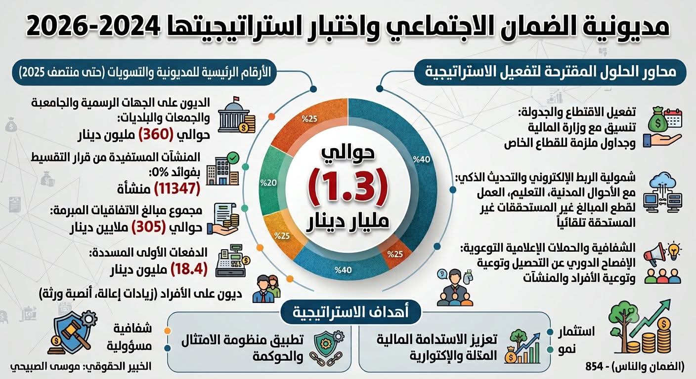 ​مديونية الضمان على المنشآت والأفراد واختبار استراتيجيتها 2024 - 2026