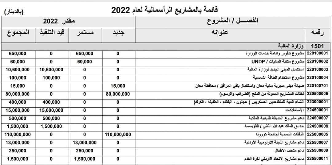 رفع حصة اللجنة الأولمبية ثلاث ملايين في مشروع الموازنة العامة لعام ٢٠٢٢ من قبل الحكومة الاردنية