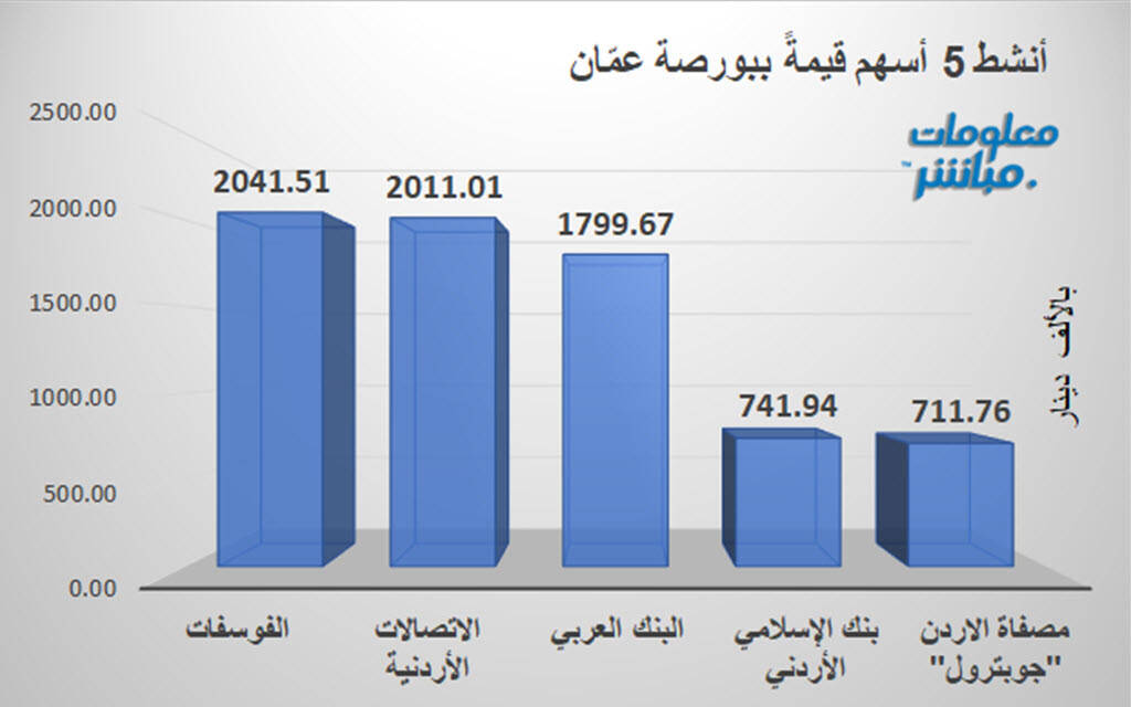 الأردن  مناجم الفوسفات يقود الأسهم الأنشط قيمة في بورصة عمّان عند إغلاق الثلاثاء