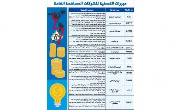 إمهال 12 شركة 3 أشهر قبل التصفية الإجبارية